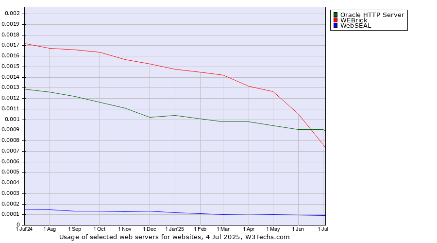 Historical trends in the usage of Oracle HTTP Server vs. WEBrick vs. WebSEAL