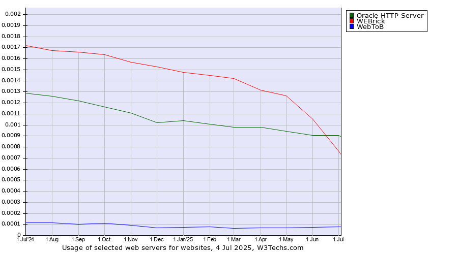 Historical trends in the usage of Oracle HTTP Server vs. WEBrick vs. WebToB