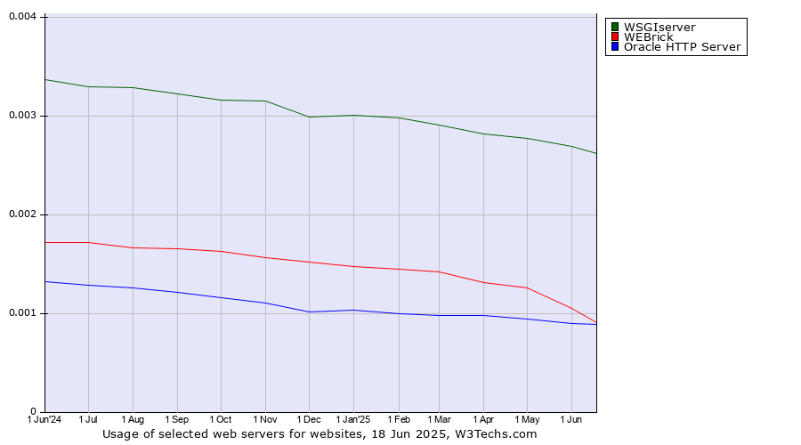 Historical trends in the usage of WSGIserver vs. WEBrick vs. Oracle HTTP Server