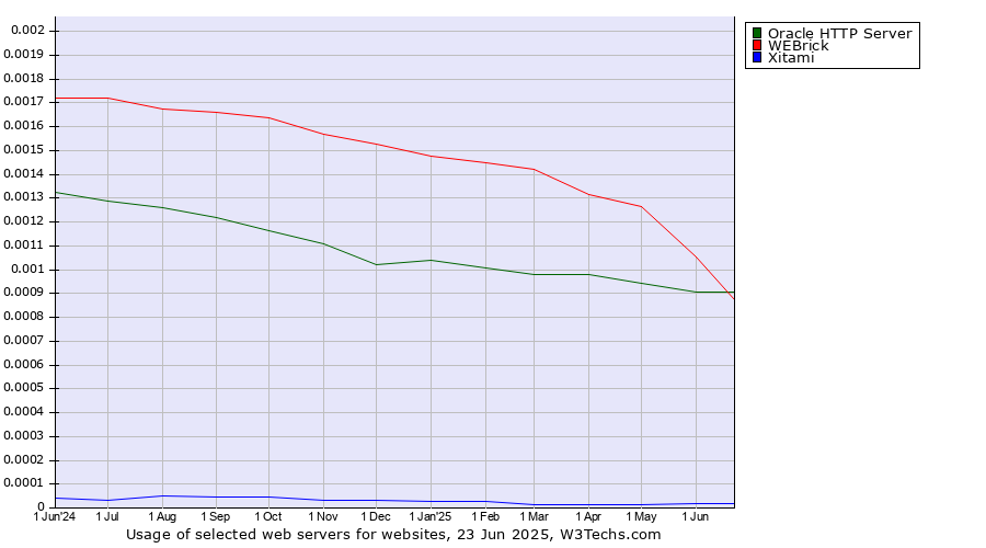 Historical trends in the usage of WEBrick vs. Oracle HTTP Server vs. Xitami