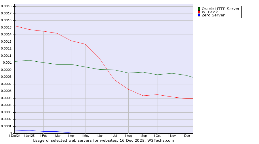 Historical trends in the usage of Oracle HTTP Server vs. WEBrick vs. Zero Server