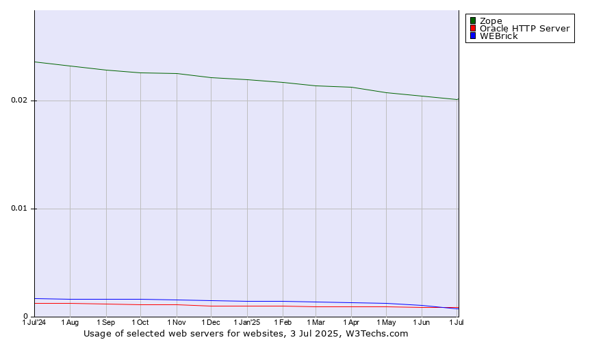 Historical trends in the usage of Zope vs. Oracle HTTP Server vs. WEBrick