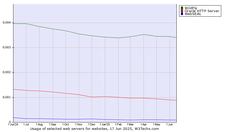 Historical trends in the usage of WildFly vs. Oracle HTTP Server vs. WebSEAL