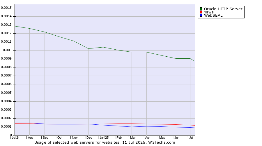 Historical trends in the usage of Oracle HTTP Server vs. Yaws vs. WebSEAL