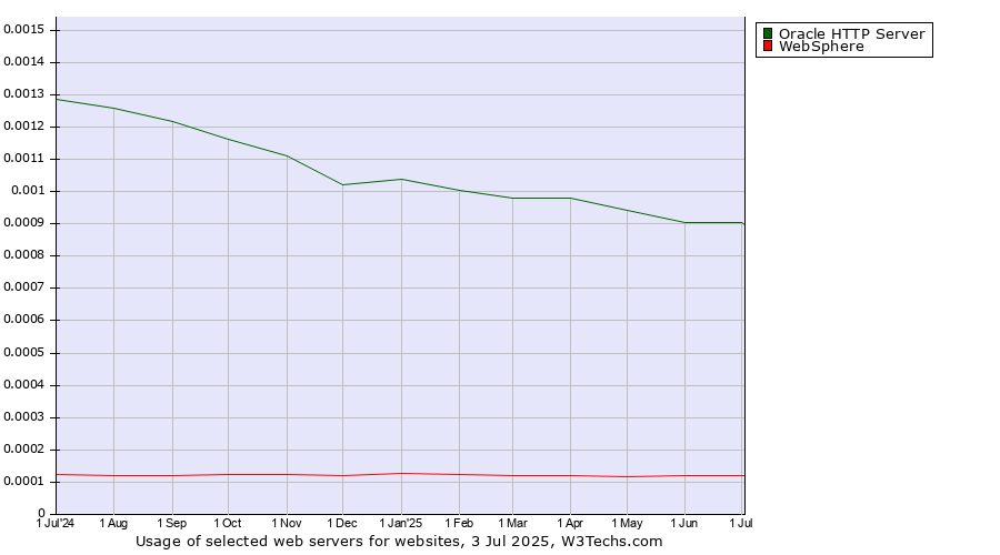 Historical trends in the usage of Oracle HTTP Server vs. WebSphere