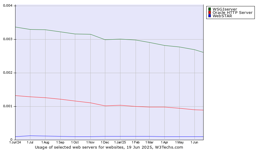 Historical trends in the usage of WSGIserver vs. Oracle HTTP Server vs. WebSTAR