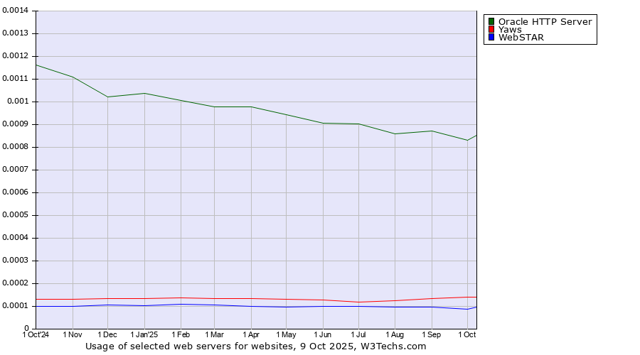 Historical trends in the usage of Oracle HTTP Server vs. Yaws vs. WebSTAR