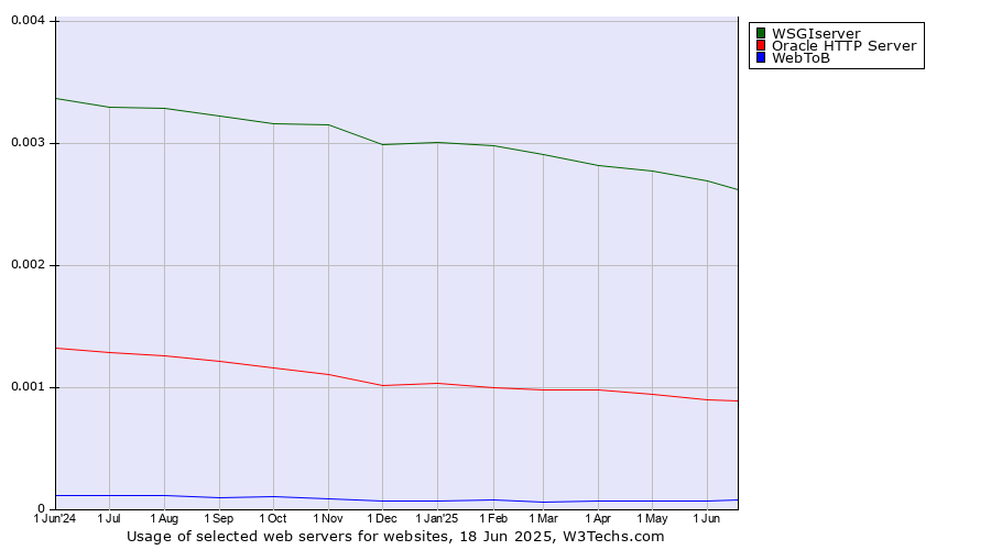 Historical trends in the usage of WSGIserver vs. Oracle HTTP Server vs. WebToB