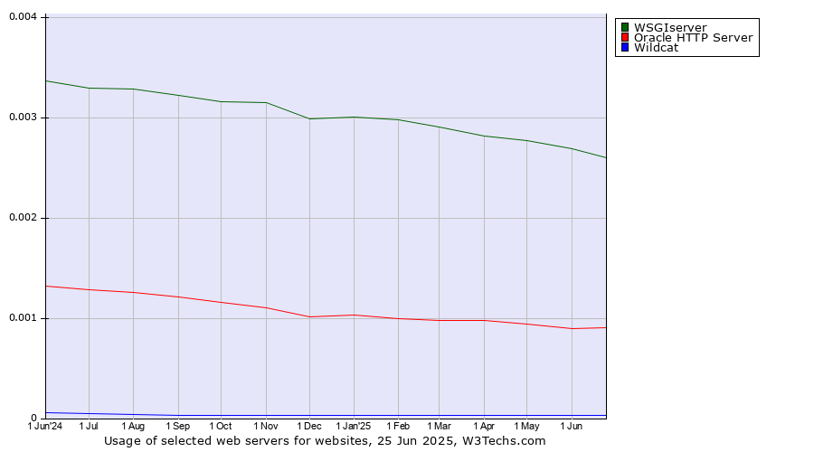 Historical trends in the usage of WSGIserver vs. Oracle HTTP Server vs. Wildcat
