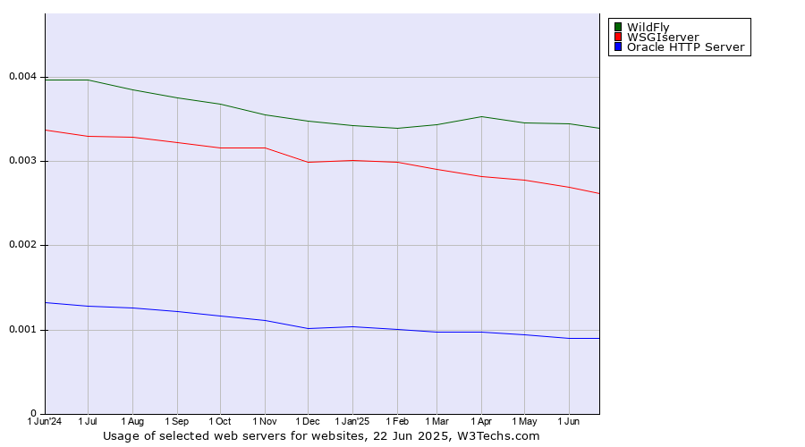 Historical trends in the usage of WildFly vs. WSGIserver vs. Oracle HTTP Server