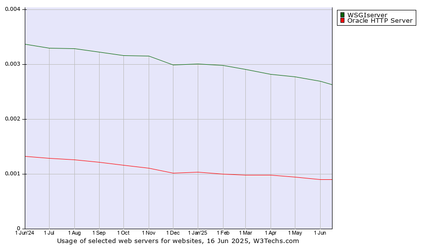 Historical trends in the usage of WSGIserver vs. Oracle HTTP Server