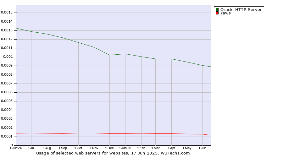 Historical trends in the usage of Oracle HTTP Server vs. Yaws