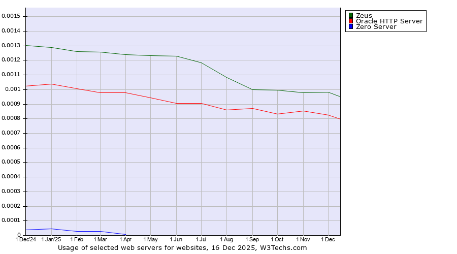 Historical trends in the usage of Zeus vs. Oracle HTTP Server vs. Zero Server
