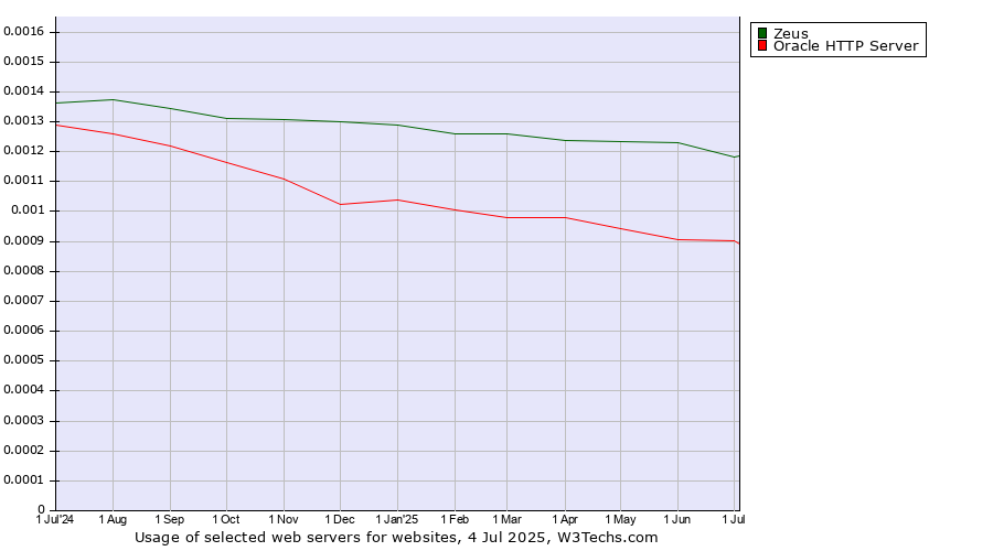 Historical trends in the usage of Zeus vs. Oracle HTTP Server