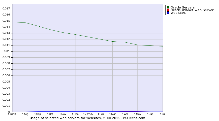 Historical trends in the usage of Oracle Servers vs. Oracle iPlanet Web Server vs. WebSEAL