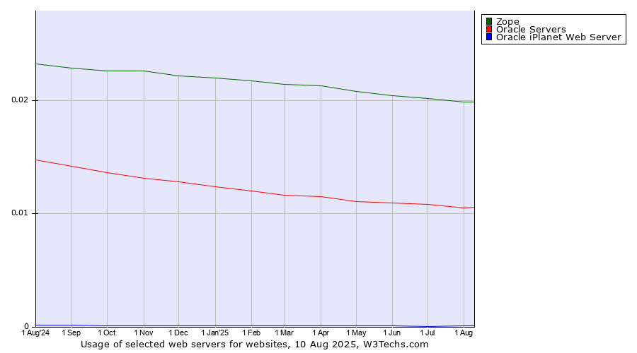 Historical trends in the usage of Zope vs. Oracle Servers vs. Oracle iPlanet Web Server