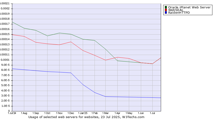 Historical trends in the usage of Oracle iPlanet Web Server vs. WebSEAL vs. RaidenHTTPD