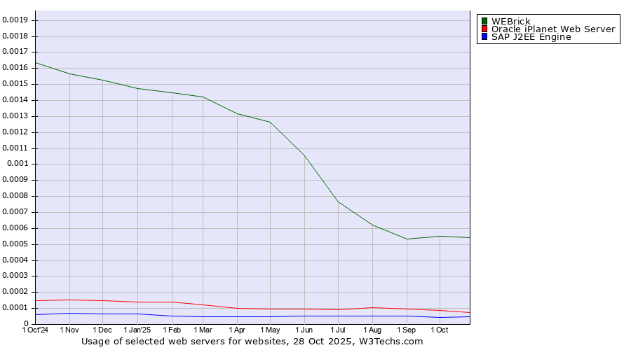 Historical trends in the usage of WEBrick vs. Oracle iPlanet Web Server vs. SAP J2EE Engine