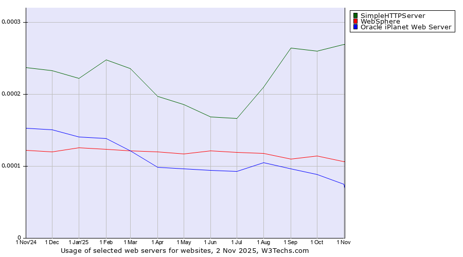 Historical trends in the usage of SimpleHTTPServer vs. WebSphere vs. Oracle iPlanet Web Server