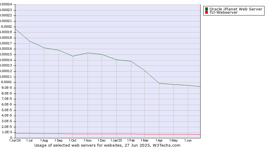 Historical trends in the usage of Oracle iPlanet Web Server vs. Tcl-Webserver