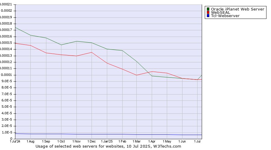 Historical trends in the usage of Oracle iPlanet Web Server vs. WebSEAL vs. Tcl-Webserver