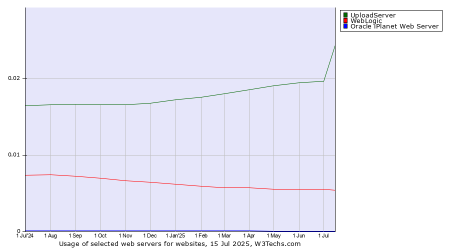 Historical trends in the usage of UploadServer vs. WebLogic vs. Oracle iPlanet Web Server