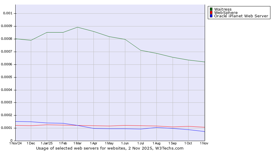 Historical trends in the usage of Waitress vs. WebSphere vs. Oracle iPlanet Web Server