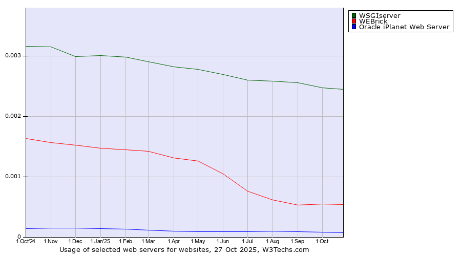 Historical trends in the usage of WSGIserver vs. WEBrick vs. Oracle iPlanet Web Server