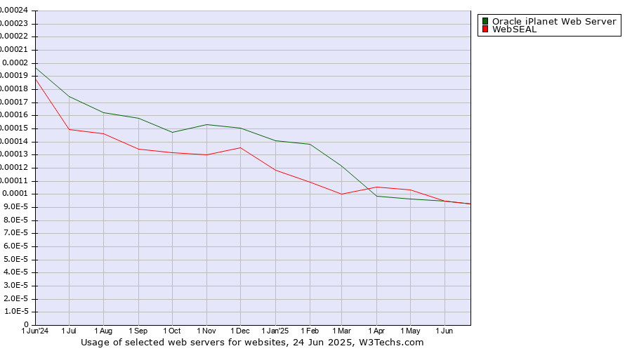 Historical trends in the usage of Oracle iPlanet Web Server vs. WebSEAL