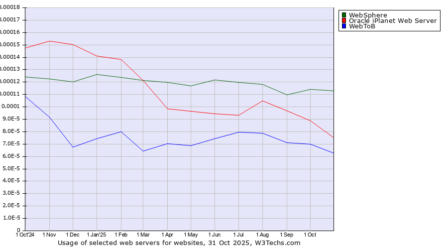 Historical trends in the usage of WebSphere vs. Oracle iPlanet Web Server vs. WebToB