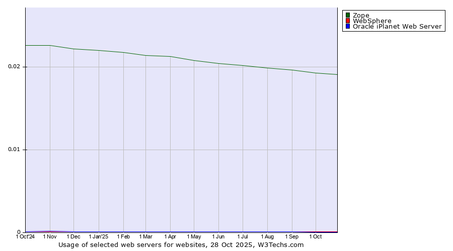 Historical trends in the usage of Zope vs. WebSphere vs. Oracle iPlanet Web Server
