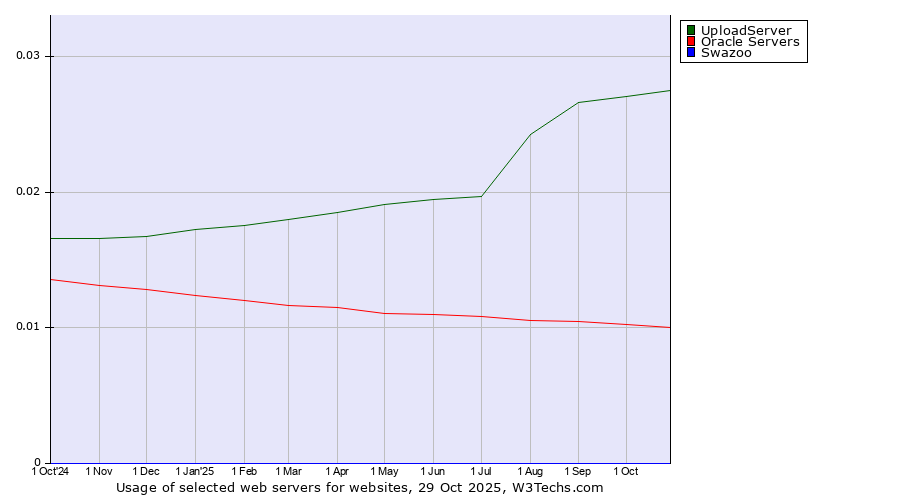 Historical trends in the usage of UploadServer vs. Oracle Servers vs. Swazoo