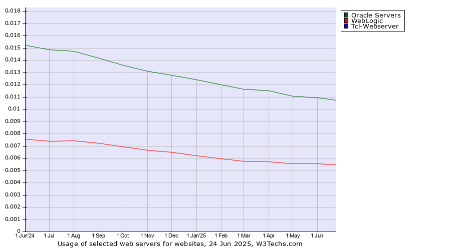 Historical trends in the usage of Oracle Servers vs. WebLogic vs. Tcl-Webserver