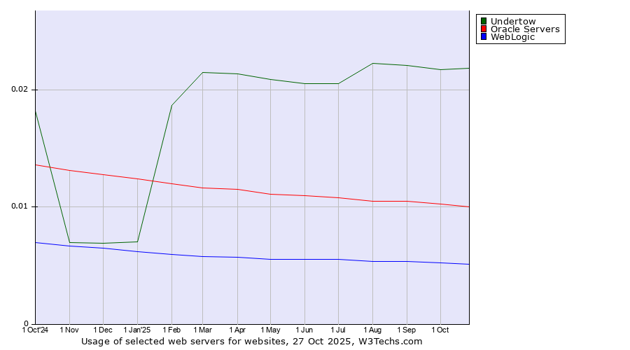 Historical trends in the usage of Undertow vs. Oracle Servers vs. WebLogic