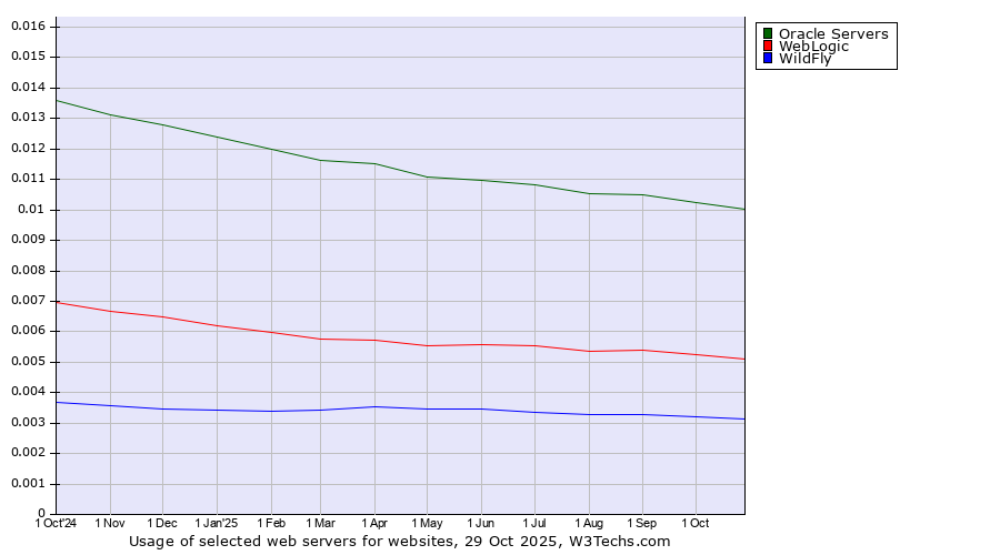 Historical trends in the usage of Oracle Servers vs. WebLogic vs. WildFly