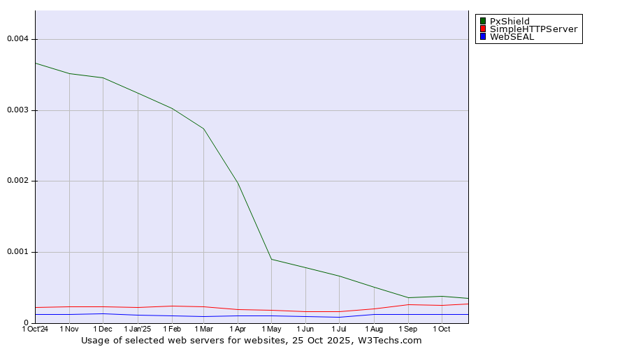 Historical trends in the usage of PxShield vs. SimpleHTTPServer vs. WebSEAL