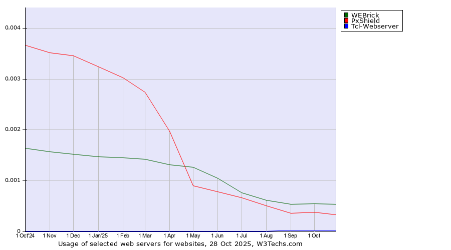 Historical trends in the usage of WEBrick vs. PxShield vs. Tcl-Webserver