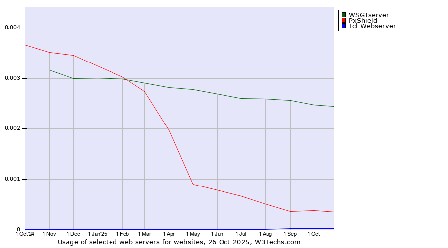 Historical trends in the usage of WSGIserver vs. PxShield vs. Tcl-Webserver