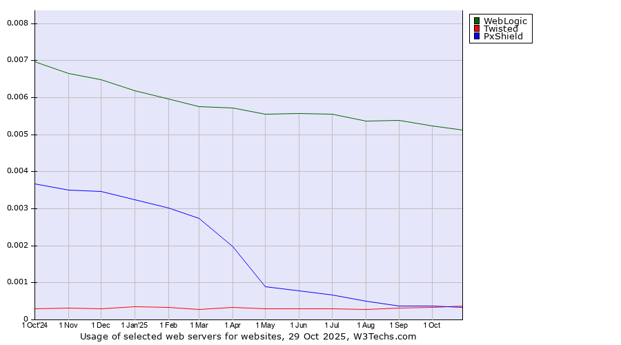 Historical trends in the usage of WebLogic vs. PxShield vs. Twisted