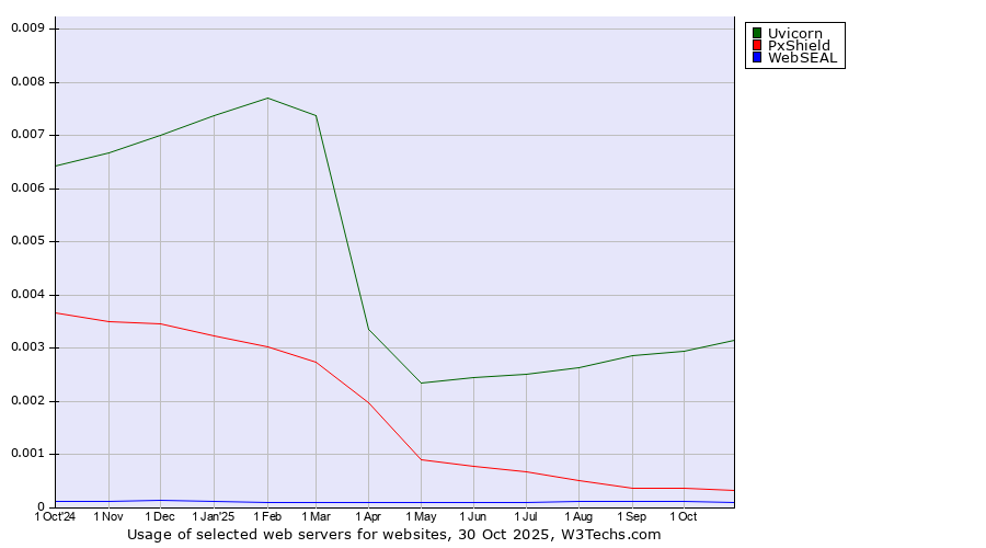 Historical trends in the usage of Uvicorn vs. PxShield vs. WebSEAL