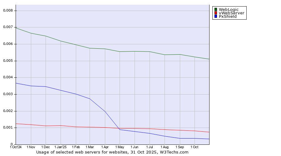 Historical trends in the usage of WebLogic vs. vWebServer vs. PxShield