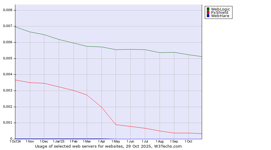 Historical trends in the usage of WebLogic vs. PxShield vs. WebHare