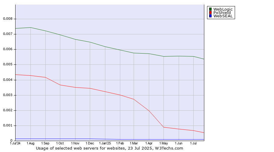 Historical trends in the usage of WebLogic vs. PxShield vs. WebSEAL