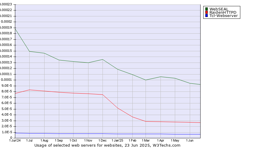 Historical trends in the usage of WebSEAL vs. RaidenHTTPD vs. Tcl-Webserver
