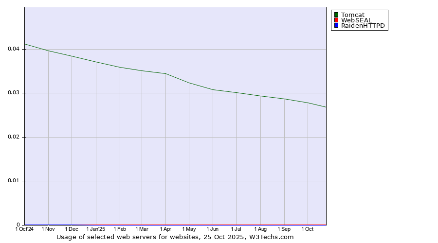 Historical trends in the usage of Tomcat vs. WebSEAL vs. RaidenHTTPD