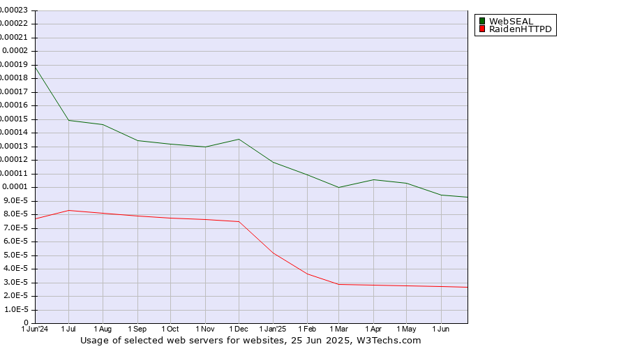 Historical trends in the usage of WebSEAL vs. RaidenHTTPD