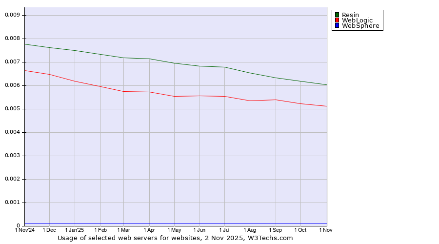 Historical trends in the usage of Resin vs. WebLogic vs. WebSphere