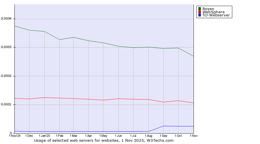 Historical trends in the usage of Roxen vs. WebSphere vs. Tcl-Webserver