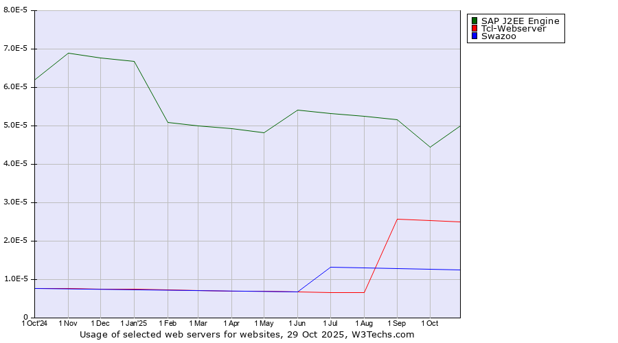 Historical trends in the usage of SAP J2EE Engine vs. Tcl-Webserver vs. Swazoo