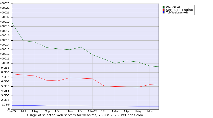 Historical trends in the usage of WebSEAL vs. SAP J2EE Engine vs. Tcl-Webserver